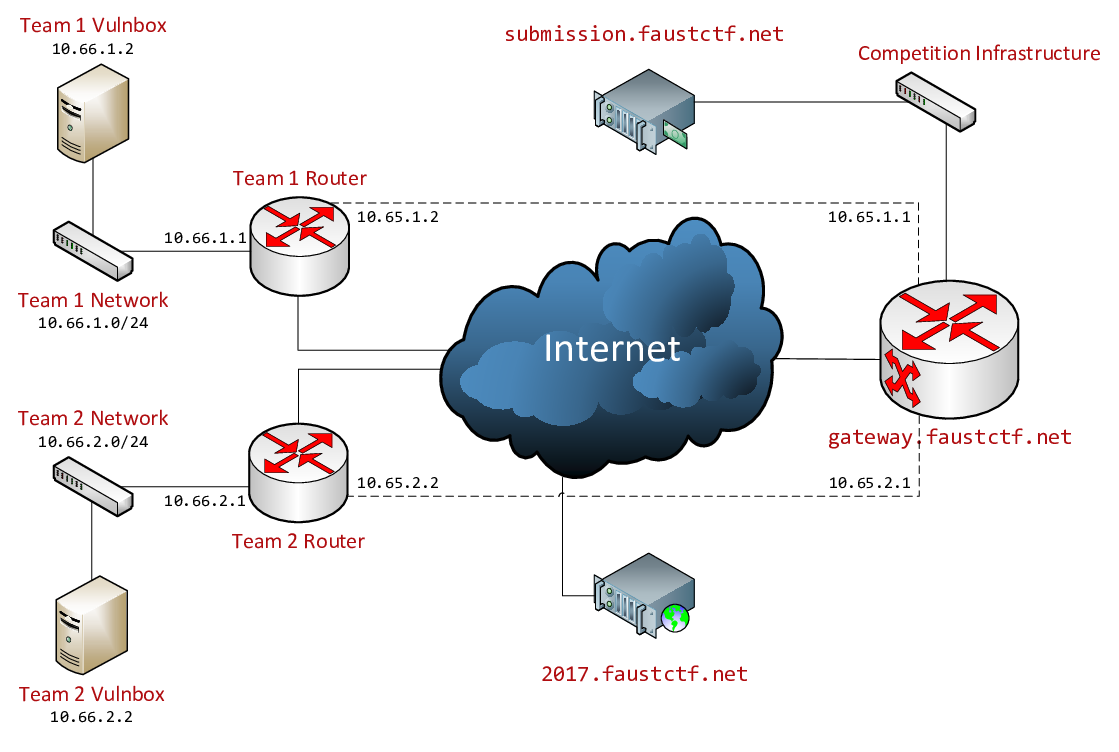 Graphic of network setup and IP ranges